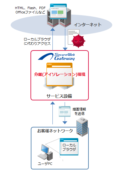 セキュアブラウジングオプション概要図