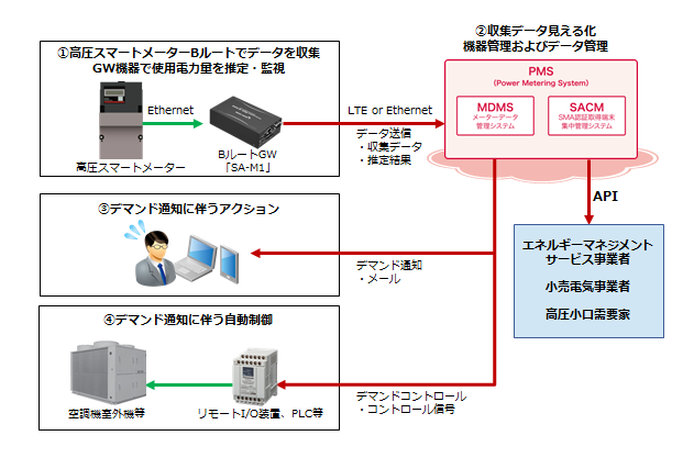 「IIJ高圧スマートメーターBルート活用サービス」<br />トライアルプログラム）