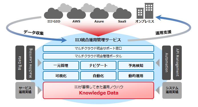 IIJ統合運用管理サービス 概要図