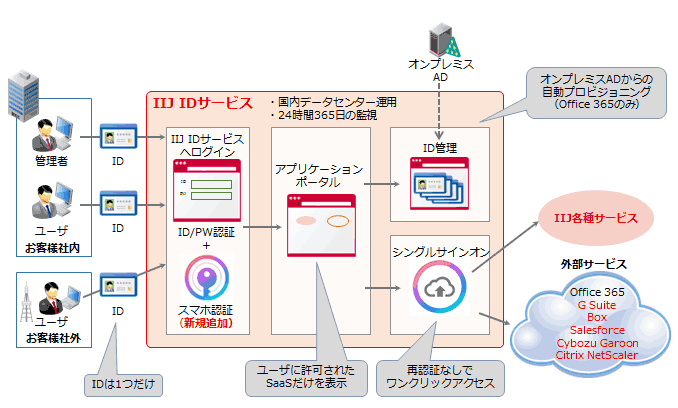 サービス概要図