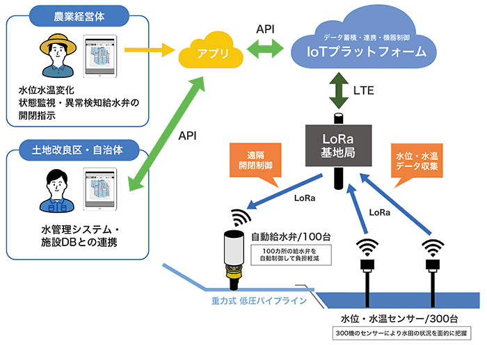 水管理システム イメージ