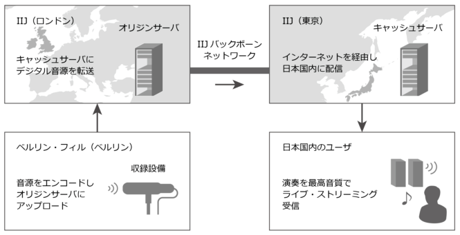 ベルリンから日本までの配信の流れ