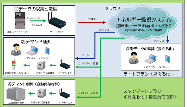 「エネルギー監視サービス」<br />サービスの概要