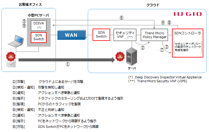 実証実験 概要図