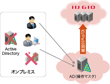 利用例1<br />AD機能（操作マスタ）をクラウド上で運用