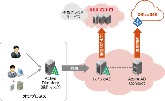 利用例2<br />オンプレミスとクラウドの冗長運用