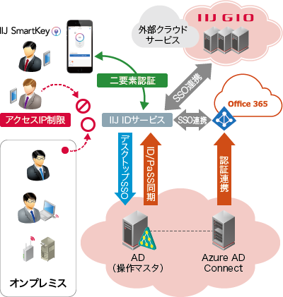 利用例3<br />マルチクラウド等へのシングルサインオン<