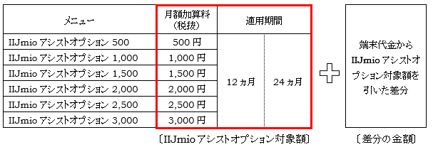 端末代金＝IIJmioアシストオプション対象額＋差分の金額