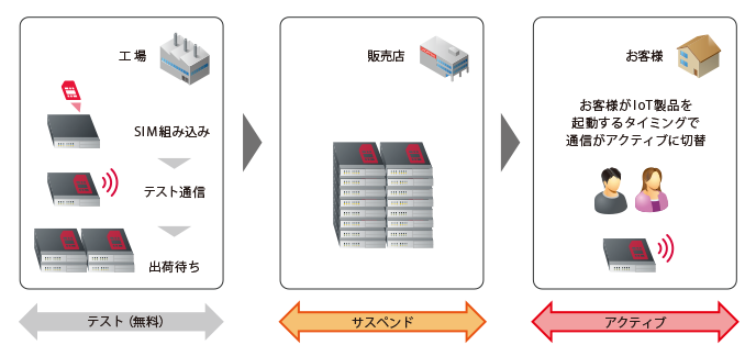 SIMライフサイクル管理の利用例1