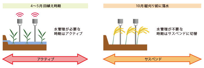 SIMライフサイクル管理の利用例2