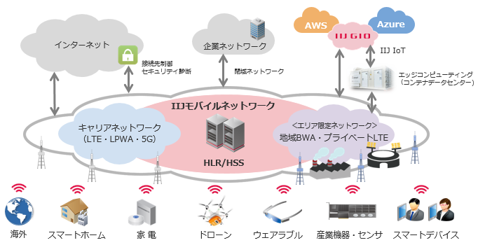 フルMVNOの未来像