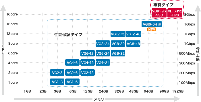 IIJ GIO P2 性能保証タイプ