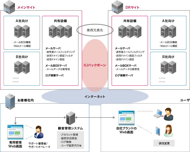 IIJ xSPプラットフォームサービス/Mail<br />サービスイメージ