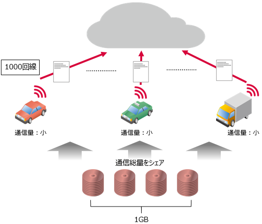 IoT応援パック利用イメージ