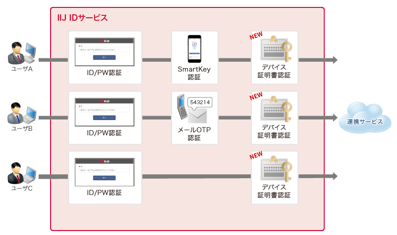 IIJ IDサービス　サービス概要図