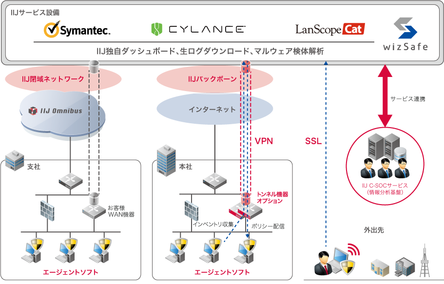 IIJセキュアエンドポイントサービス イメージ