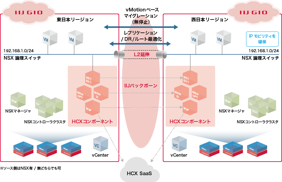 VWシリーズ東西リージョン間の相互利用 イメージ