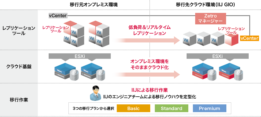 IIJ GIO移行ソリューション イメージ