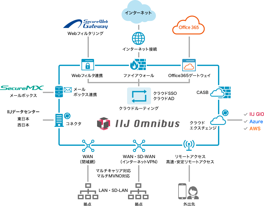 IIJ Omnibusサービス 拡張イメージ