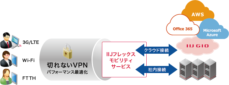 IIJフレックスモビリティサービス イメージ