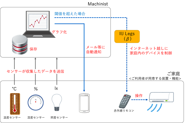 Machinist（マシニスト） 利用イメージ