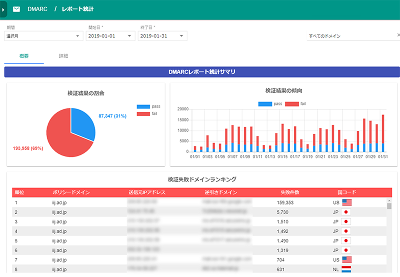 DMARCレポート：統計画面イメージ