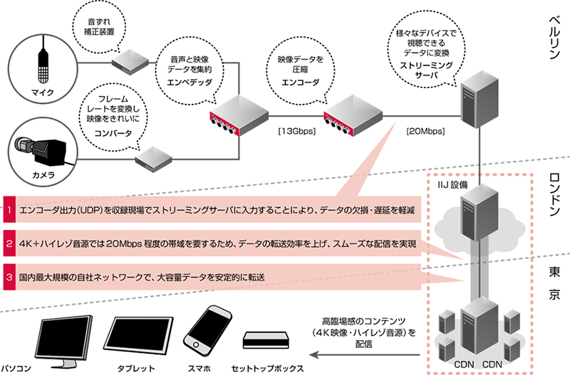 4K映像＋ハイレゾ音源<br />インターネットライブ<br />ストリーミング配信流れ