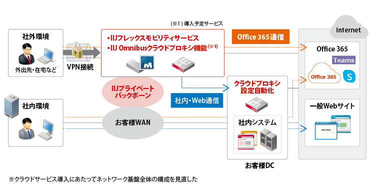 IIJフレックスモビリティサービス 導入イメージ