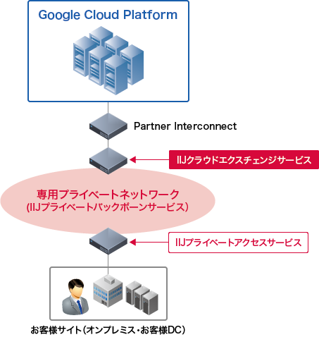 IIJクラウドエクスチェンジサービス for GCP Partner Interconnect イメージ