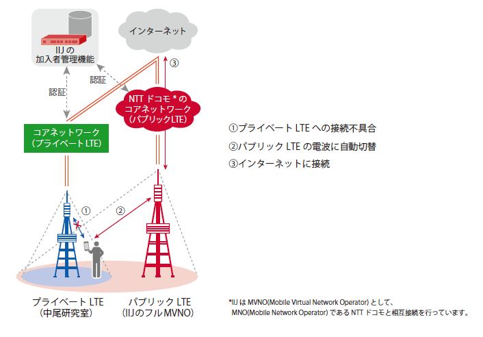 実証実験のイメージ図