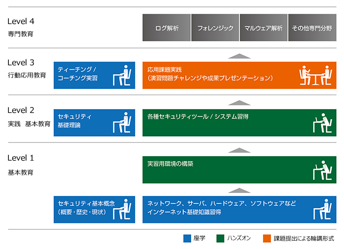 IIJ SOC 研修プログラム