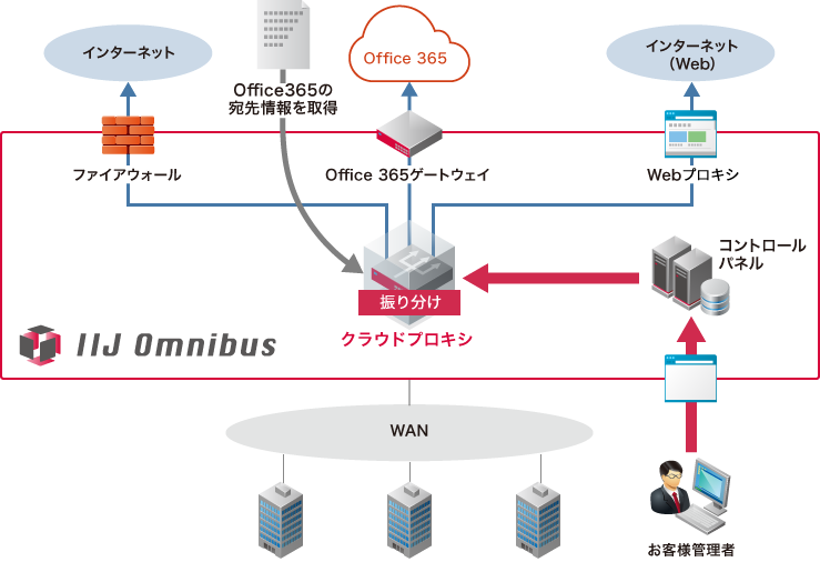 IIJクラウドプロキシサービス イメージ図