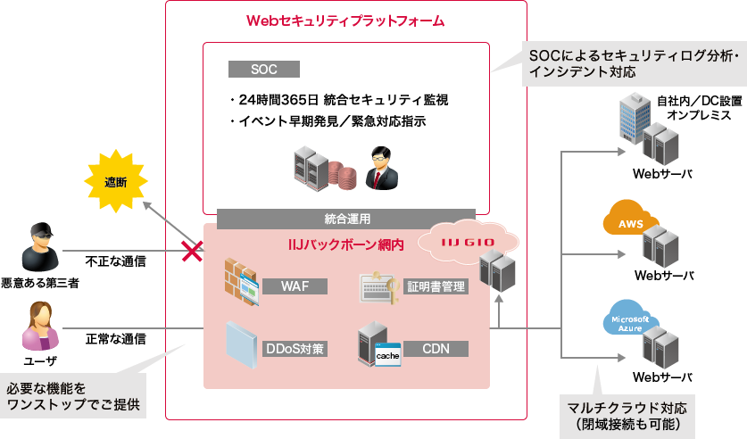 Webセキュリティプラットフォームイメージ