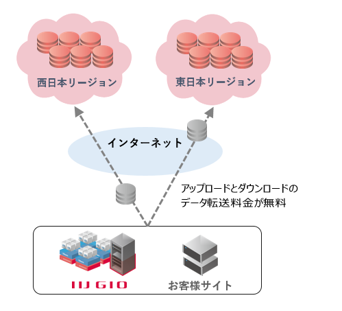 サービス提供図