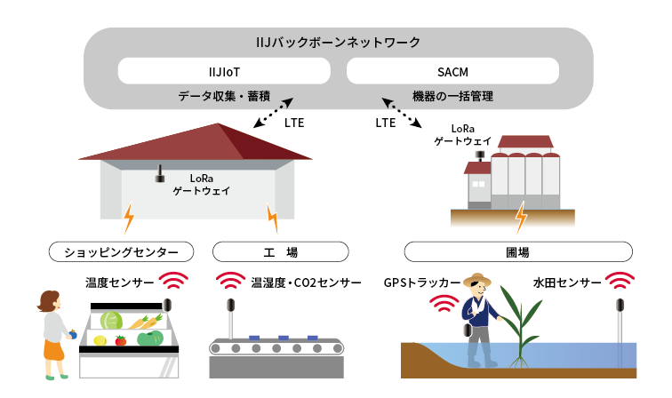 サービス概念図