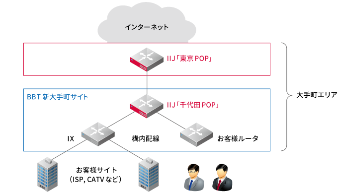 新大手町サイト