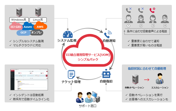 IIJ統合運用管理サービス（UOM） シンプルパック<br />サービスイメージ図