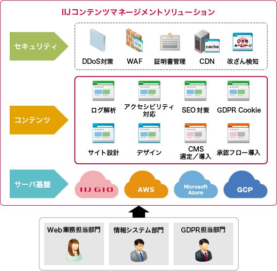 IIJコンテンツマネージメントソリューション<br />提供イメージ