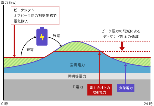 （図）データセンターの電力需要とピークカット・ピークシフト