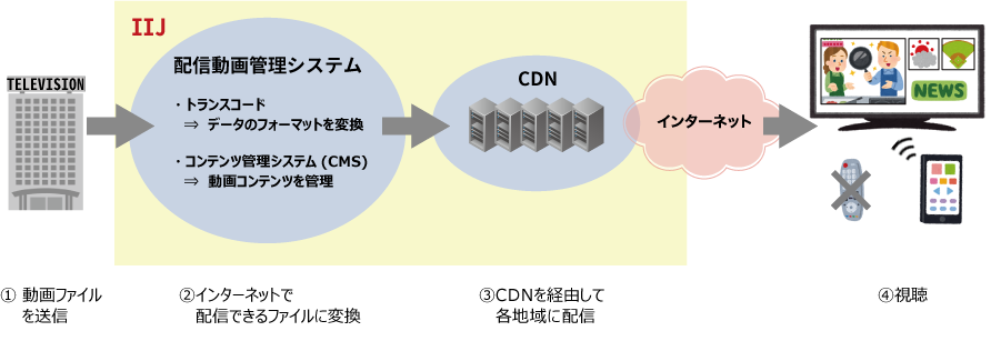 実証実験イメージ