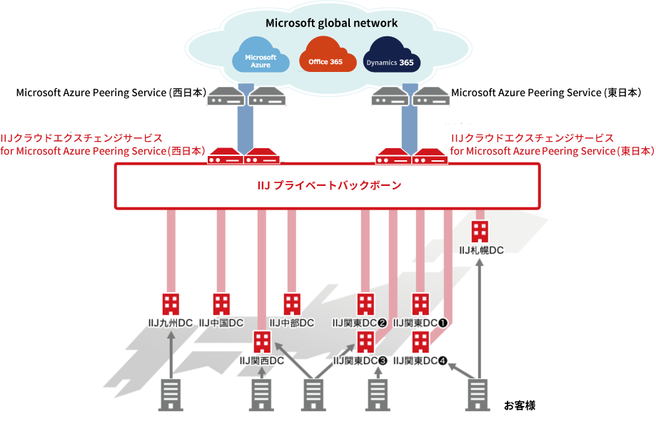 IIJ クラウドエクスチェンジサービス for Microsoft Azure Peering Service<br />イメージ