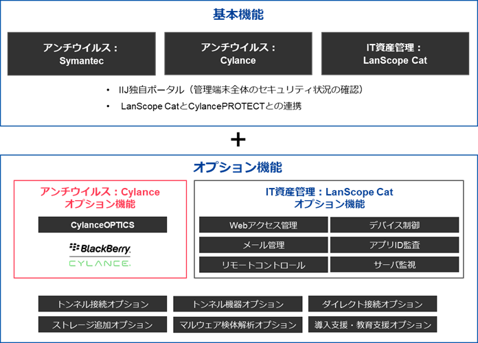 IIJセキュアエンドポイントサービスのサービスメニュー