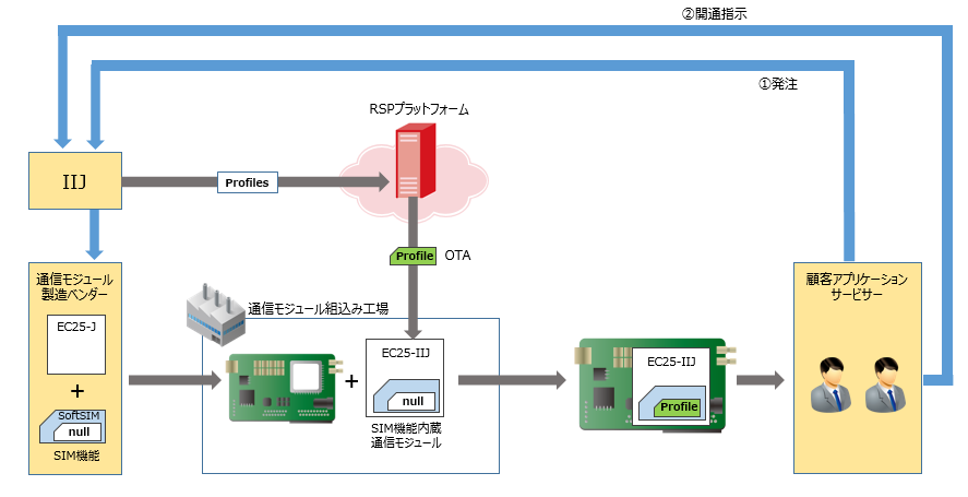 SoftSIM イメージ