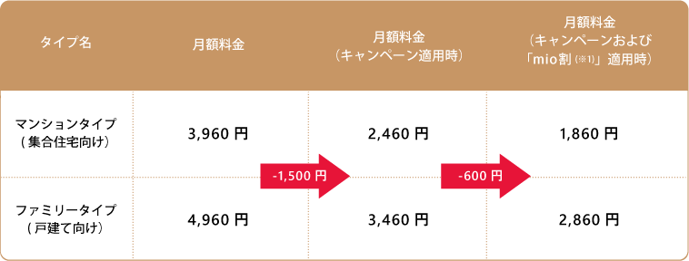 IIJmioひかり 1年間月額割引キャンペーン<br />価格改定イメージ