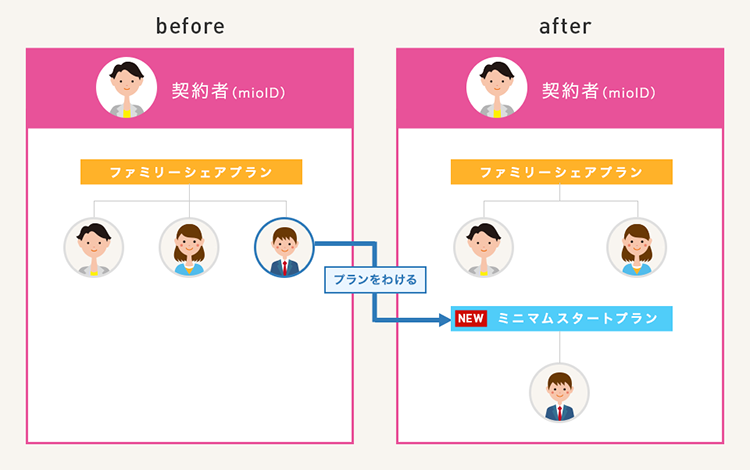 IIJmioモバイルサービス<br />仕様変更イメージ