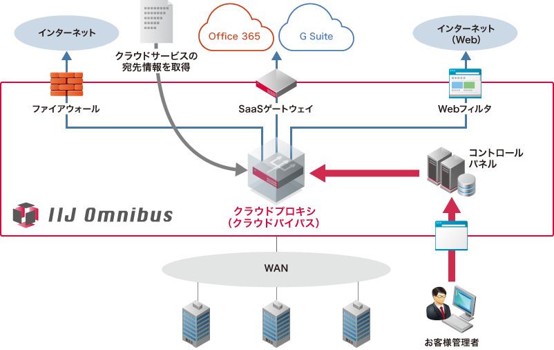 IIJクラウドプロキシサービス イメージ図