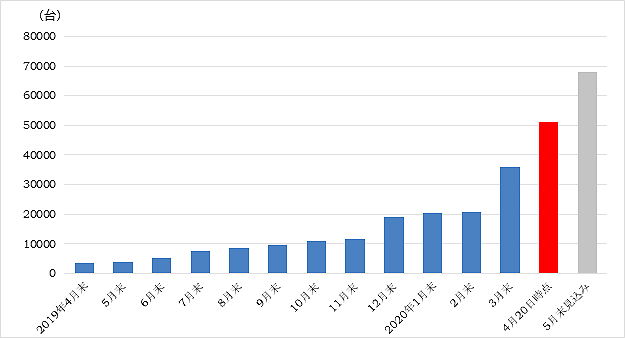 図1<br />IIJフレックスモビリティサービス <br />累計契約数の推移と今後の見込み