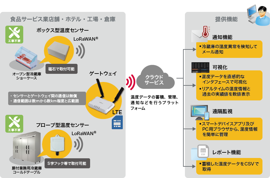 サービスイメージ