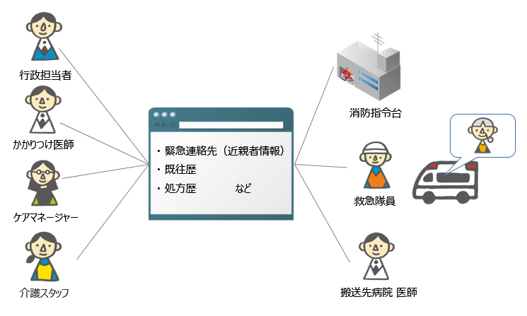 救急情報連携オプション イメージ