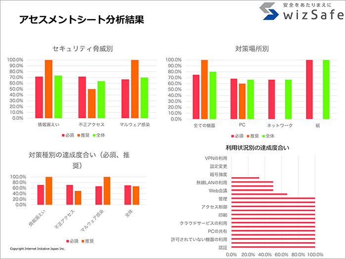 アセスメント結果レポート